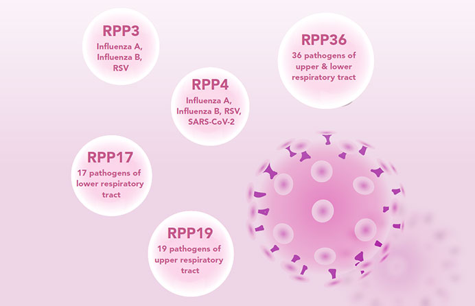 Respiratory Pathogen Panels